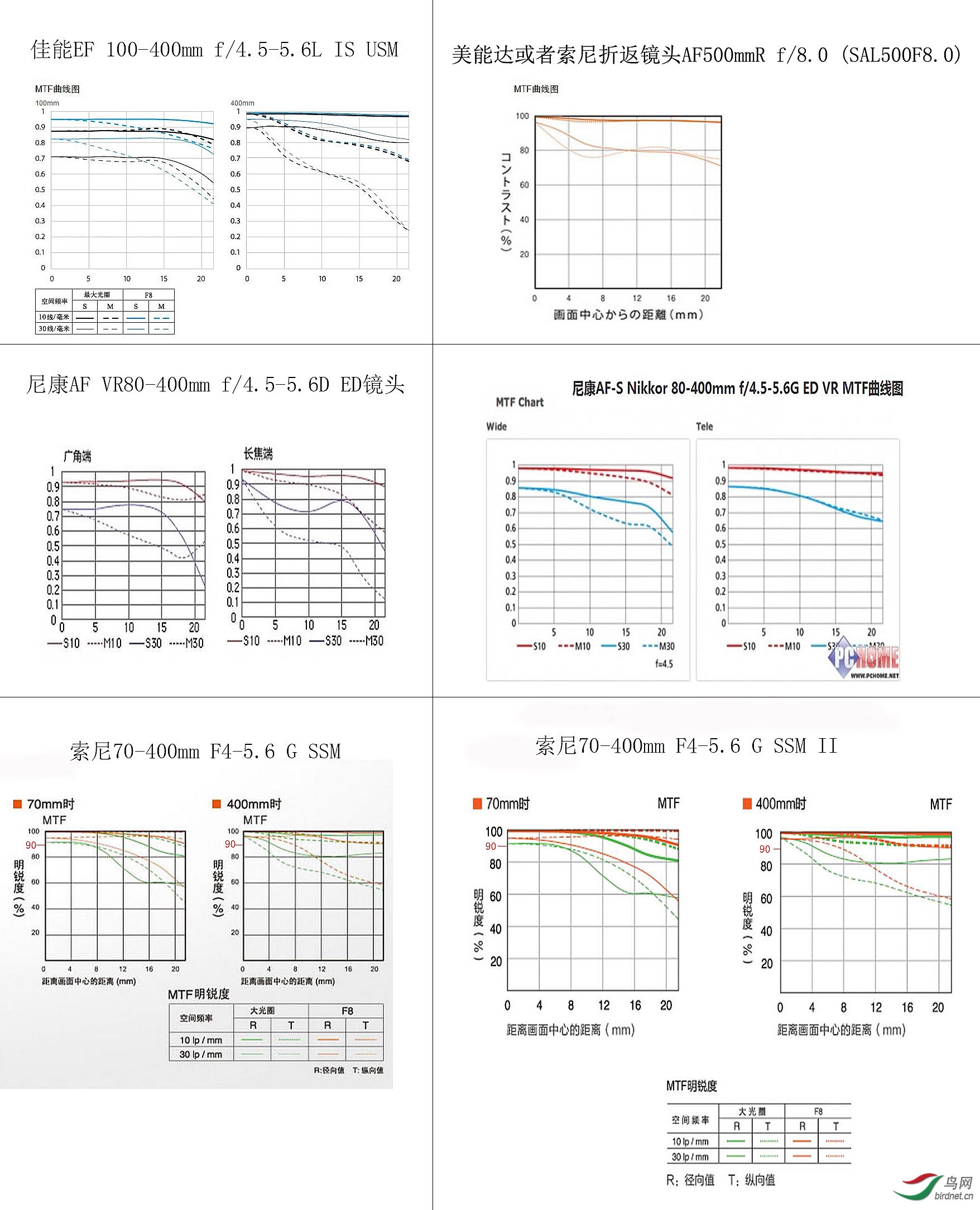 折返镜头和其他镜头的mtf曲线对比.jpg