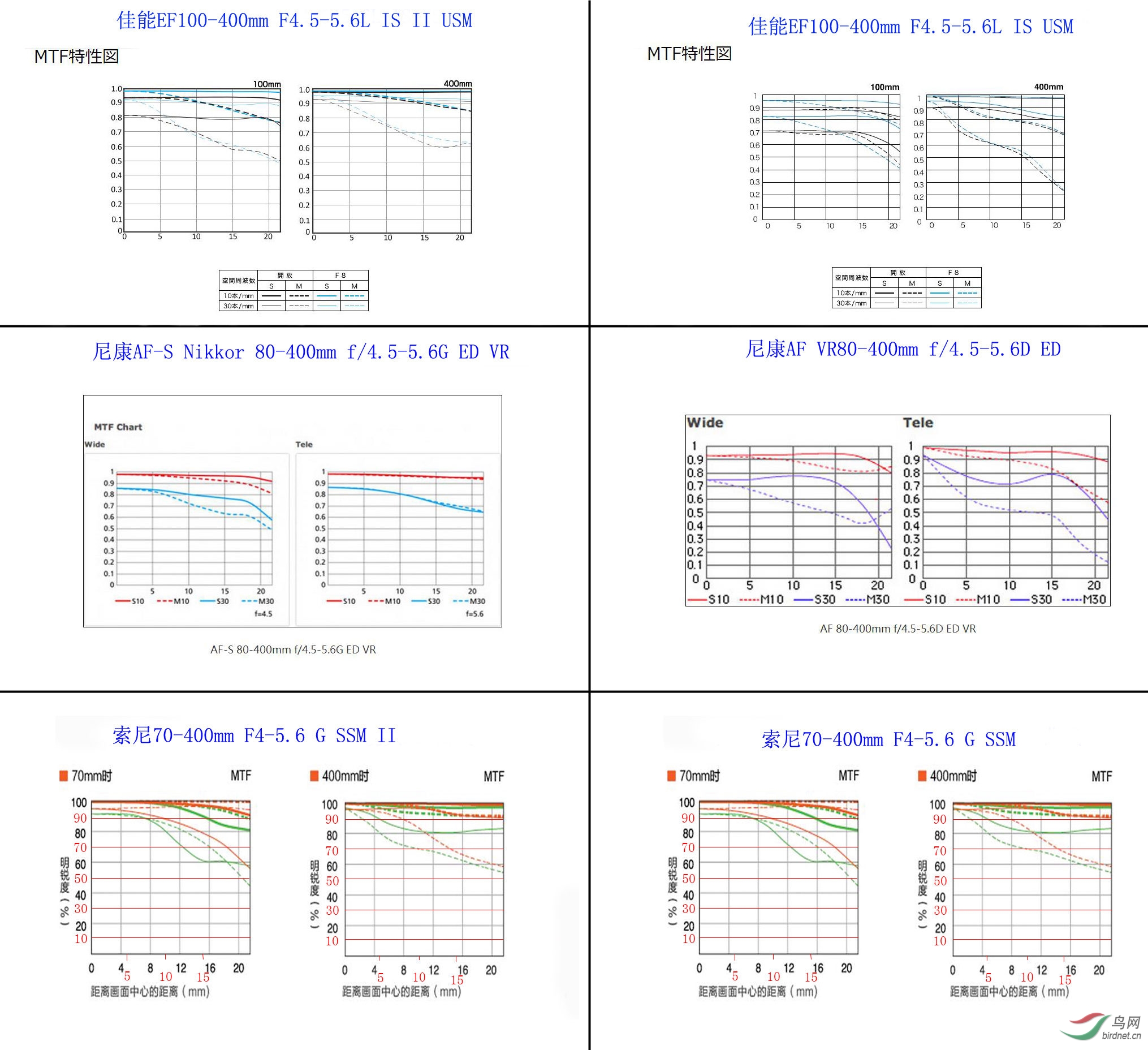 日本佳能官网关于大白二代和一的MTF曲线对比
