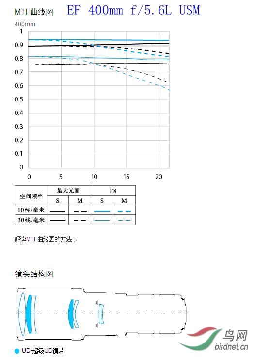 日本佳能官网关于大白二代和一的MTF曲线对比