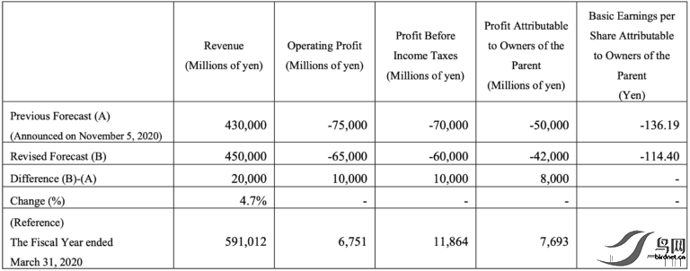 Nikon-released-a-notice-regarding-the-recognition-of-disposal-and-write-down-of-inventory-and-revision-of-the-consolidated-financial-forecast-768x302.png