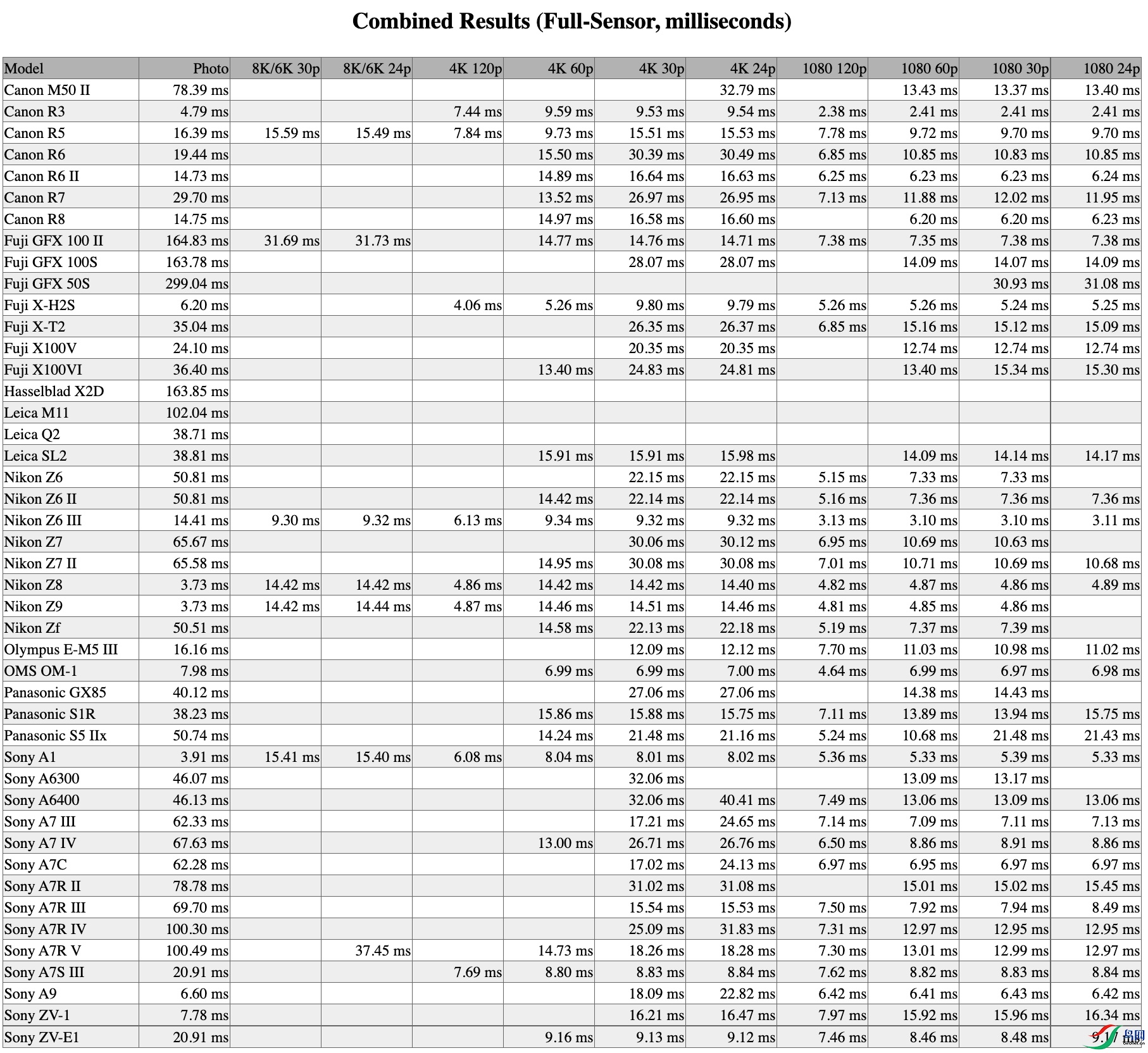 Combined Results (Full-Sensor, milliseconds).png